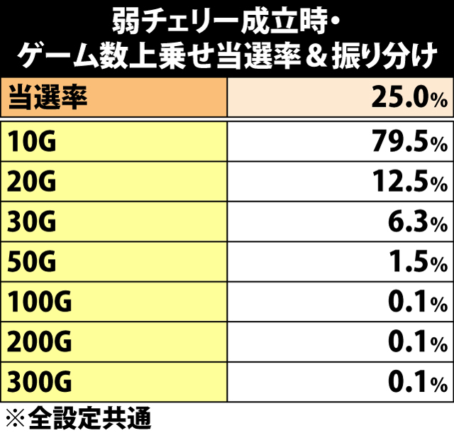 7.11.1 弱チェリー成立時・ゲーム数上乗せ当選率&振り分け