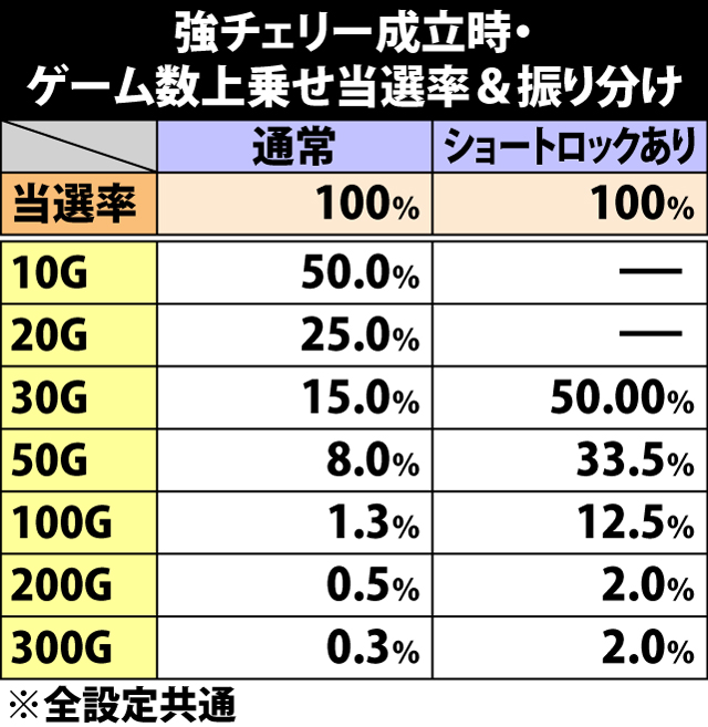 7.12.1 強チェリー成立時・ゲーム数上乗せ当選率&振り分け