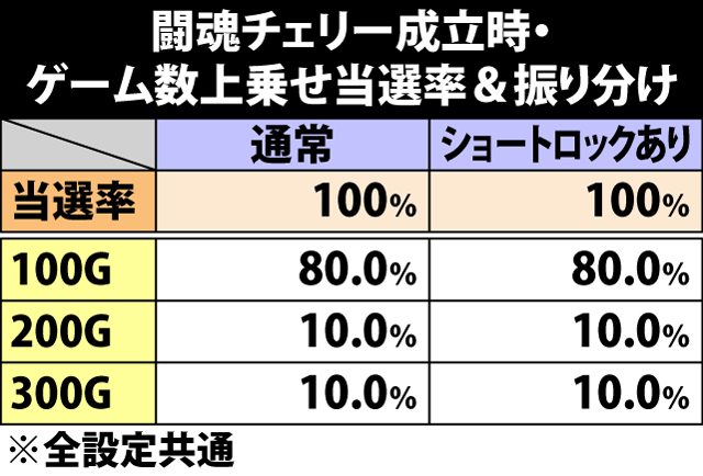 7.13.1 闘魂チェリー成立時・ゲーム数上乗せ当選率&振り分け