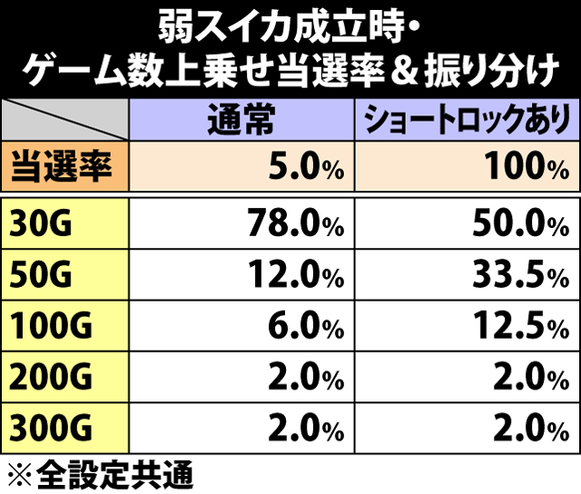 7.14.1 弱スイカ成立時・ゲーム数上乗せ当選率&振り分け