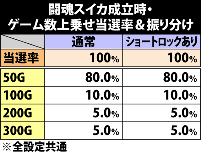 7.15.1 闘魂スイカ成立時・ゲーム数上乗せ当選率&振り分け