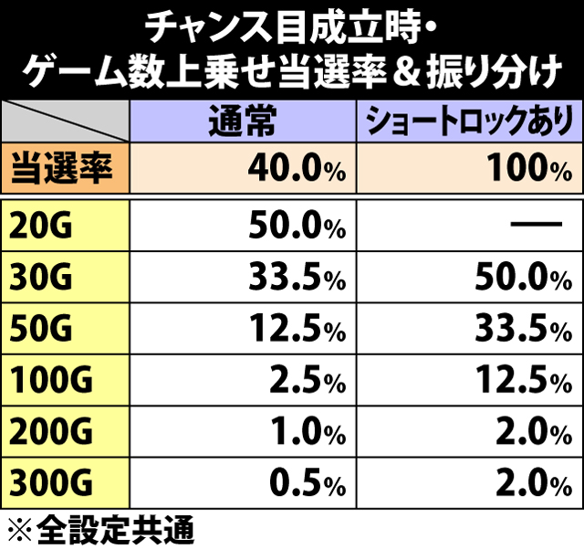 7.16.1 チャンス目成立時・ゲーム数上乗せ当選率&振り分け