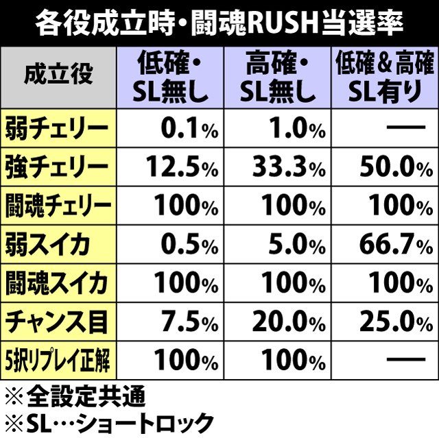 7.17.1 各役成立時・闘魂RUSH&いくぞー!RUSH当選率
