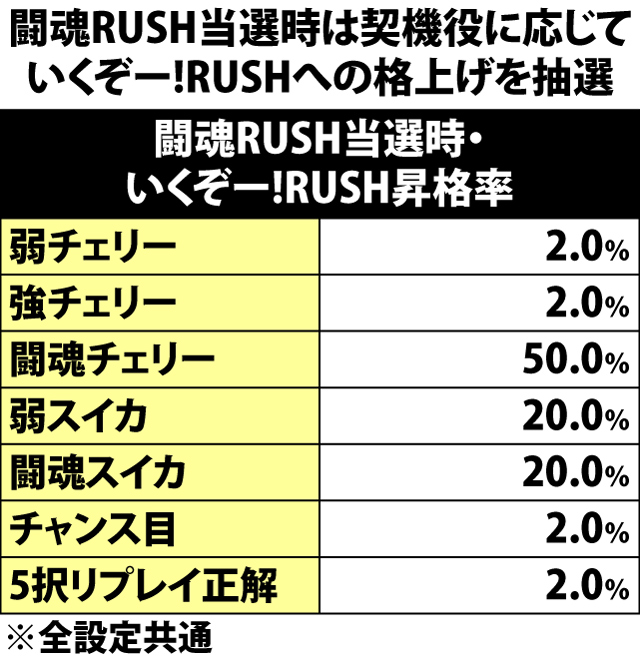 7.17.1 各役成立時・闘魂RUSH&いくぞー!RUSH当選率