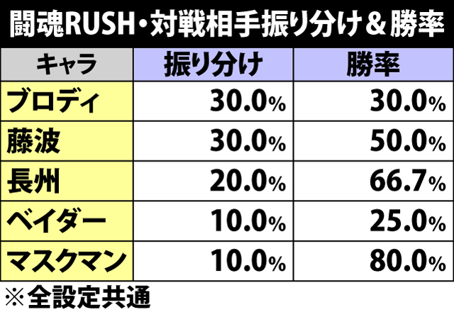 7.18.1 闘魂RUSH・対戦相手振り分け&勝利期待度