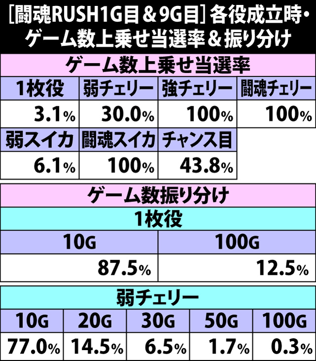 7.20.1 闘魂RUSH1G目&9G目(敗北時)・各役成立時のゲーム数上乗せ当選率&振り分け