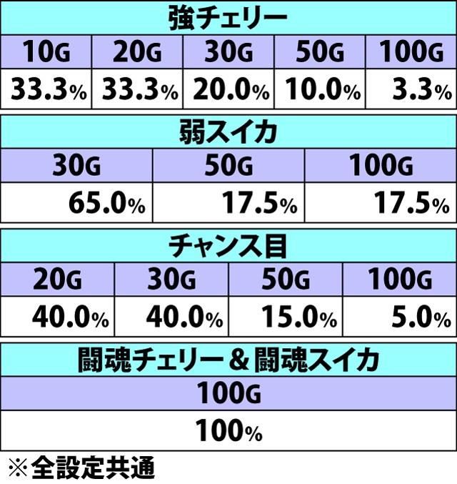 7.20.1 闘魂RUSH1G目&9G目(敗北時)・各役成立時のゲーム数上乗せ当選率&振り分け