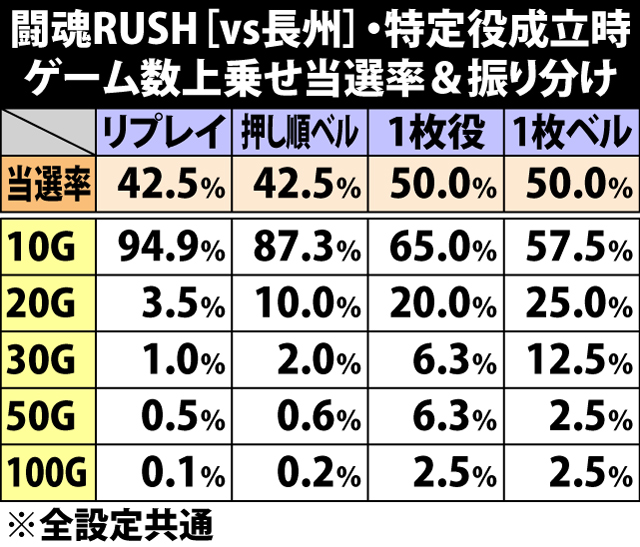 7.23.1 闘魂RUSH2〜8G目[vs長州]・特定役成立時のゲーム数上乗せ当選率&振り分け