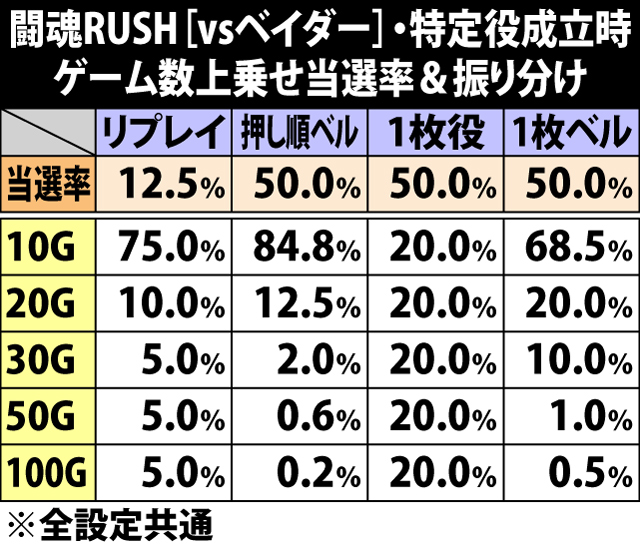 7.24.1 闘魂RUSH2〜8G目[vsベイダー]・特定役成立時のゲーム数上乗せ当選率&振り分け