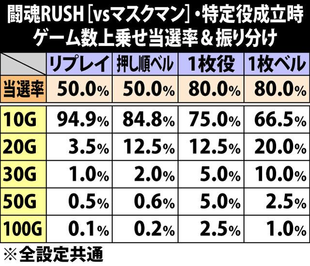 7.25.1 闘魂RUSH2〜8G目[vsマスクマン]・特定役成立時のゲーム数上乗せ当選率&振り分け