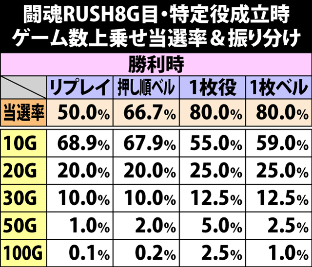 7.26.1 闘魂RUSH8G目・特定役成立時のゲーム数上乗せ当選率&振り分け