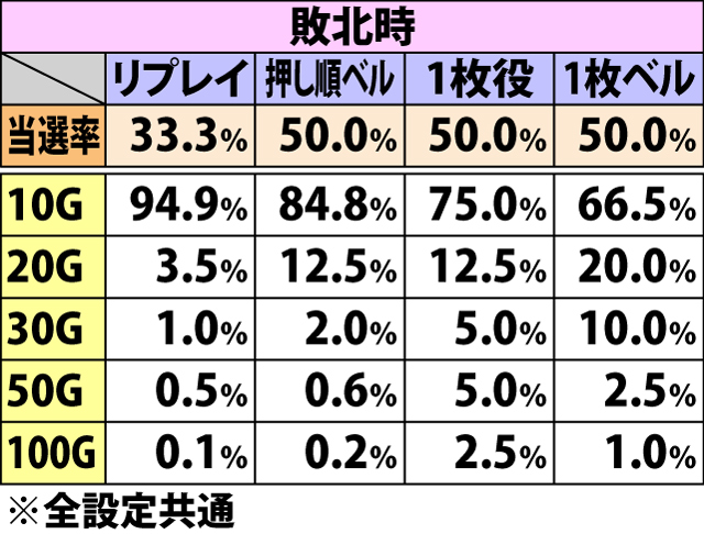 7.26.1 闘魂RUSH8G目・特定役成立時のゲーム数上乗せ当選率&振り分け