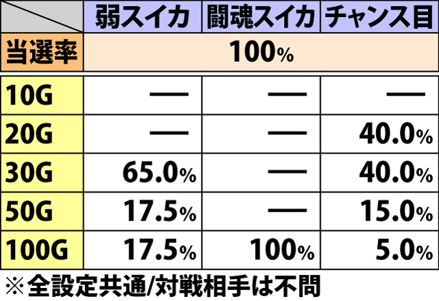 7.27.1 闘魂RUSH2〜8G目・チャンス役成立時のゲーム数上乗せ当選率&振り分け