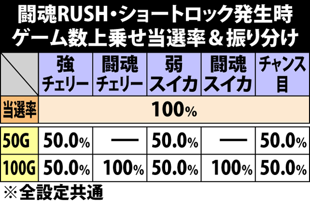 7.28.1 闘魂RUSH・ショートロック発生時のゲーム数上乗せ当選率&振り分け