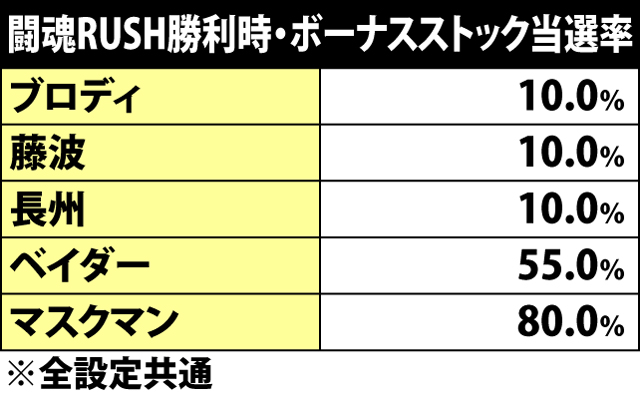 7.30.1 闘魂RUSH・勝利時のボーナスストック当選率