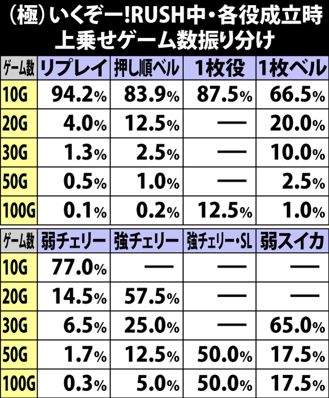 7.1.1 いくぞー!RUSH・各役成立時の上乗せゲーム数振り分け