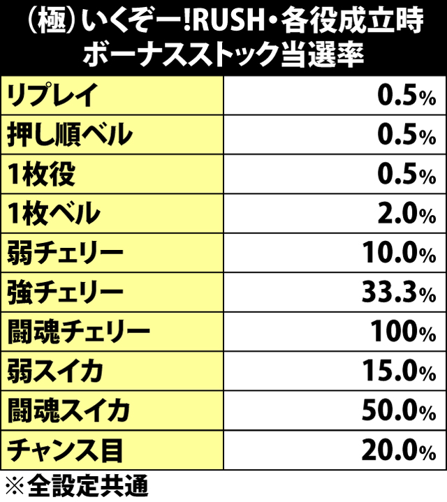 7.2.1 いくぞー!RUSH・各役成立時の闘魂RUSH&ボーナスストック当選率