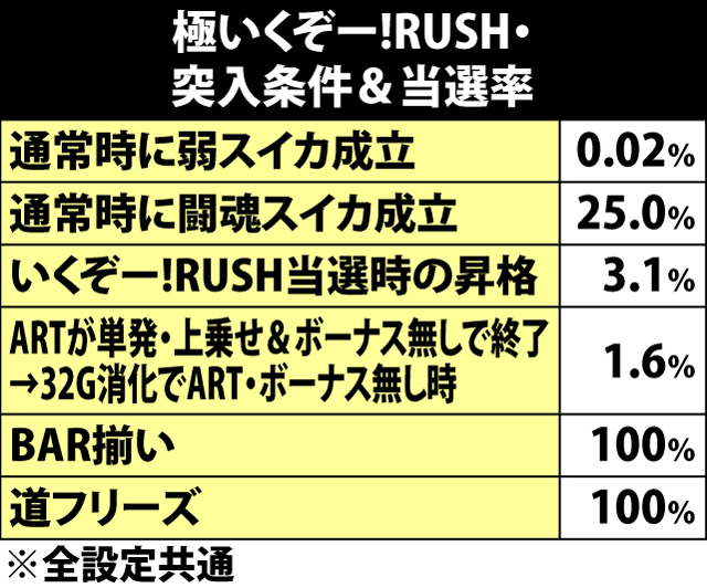7.3.1 極いくぞー!RUSH・突入条件