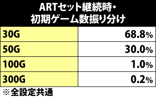 7.5.1 セット継続時・ART初期ゲーム数振り分け