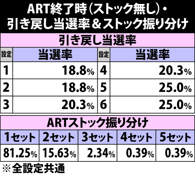 7.6.1 ART終了時・引き戻し当選率&ストック振り分け