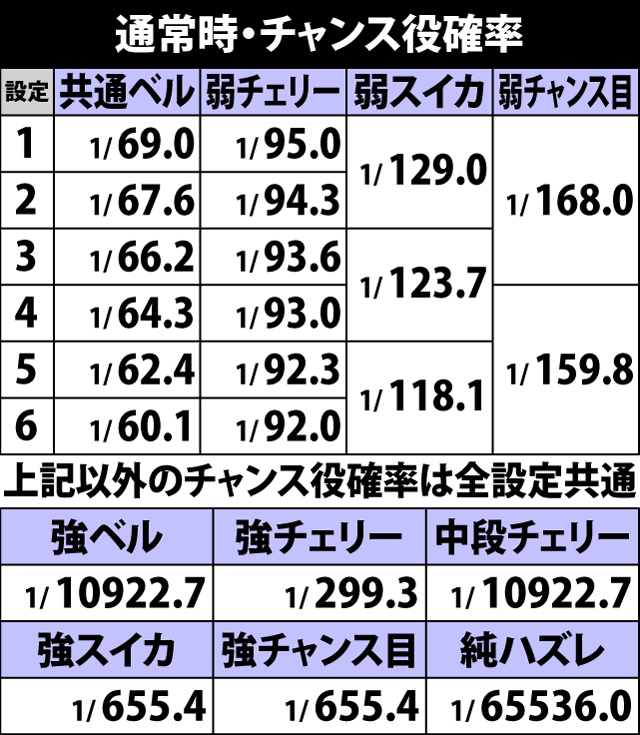 4.25.1 通常時・チャンス役確率