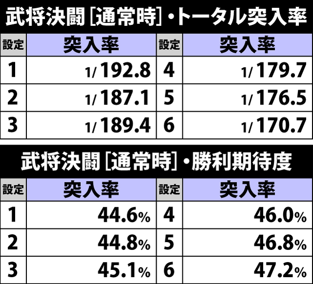 4.26.1 通常時・武将決闘トータル突入率&勝利期待度