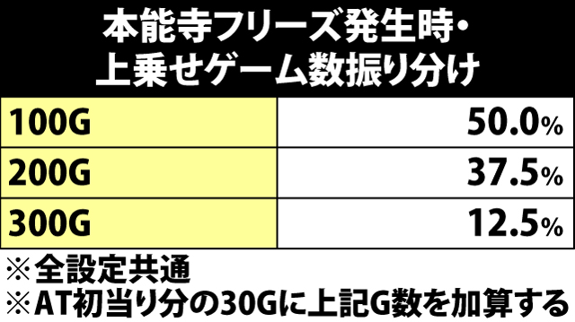 5.32.1 本能寺フリーズ発生時・上乗せゲーム数振り分け