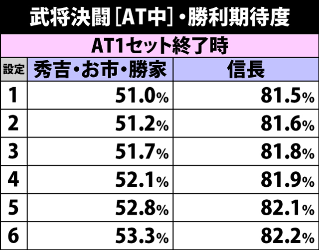 5.33.1 AT中・武将決闘の勝利期待度