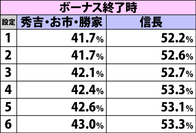 5.33.1 AT中・武将決闘の勝利期待度