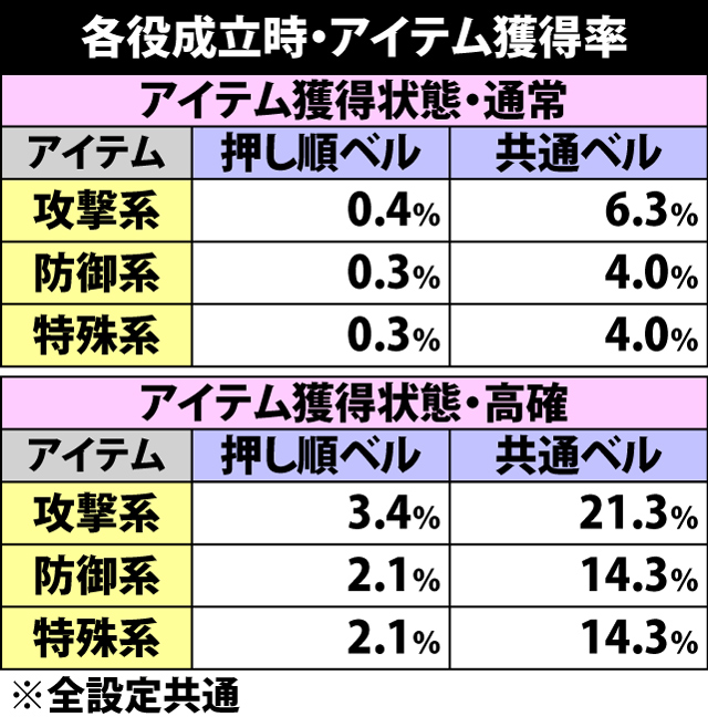 5.34.1 AT中・各役成立時のアイテム獲得率&アイテム高確移行率