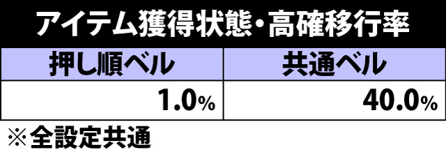 5.34.1 AT中・各役成立時のアイテム獲得率&アイテム高確移行率