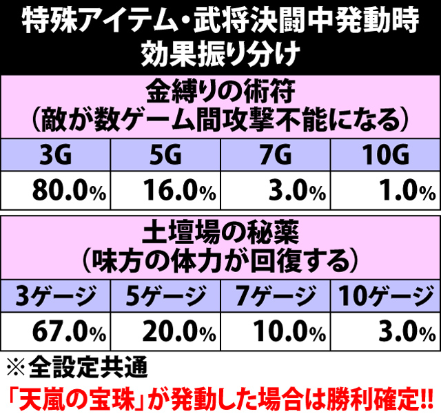 5.35.1 特殊アイテム・武将決闘中発動時の効果振り分け