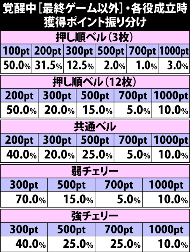 5.37.1 覚醒中[最終ゲーム以外]・各役成立時の獲得ポイント振り分け