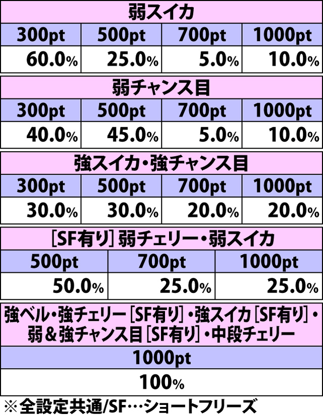 5.37.1 覚醒中[最終ゲーム以外]・各役成立時の獲得ポイント振り分け