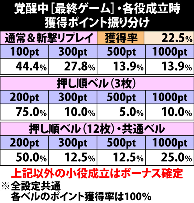 5.38.1 覚醒中[最終ゲーム]・各役成立時の獲得ポイント振り分け