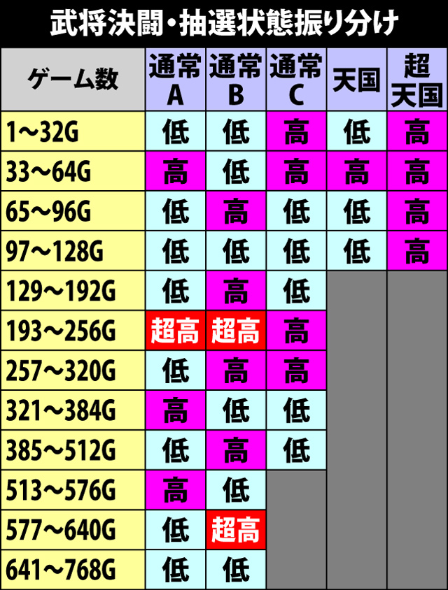 4.17.1 武将決闘抽選状態テーブル振り分け