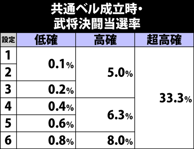 4.19.1 共通ベル成立時・武将決闘当選率