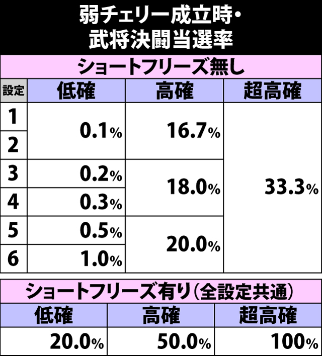 4.20.1 弱チェリー成立時・武将決闘当選率