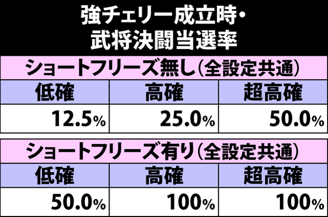 4.21.1 強チェリー成立時・武将決闘当選率