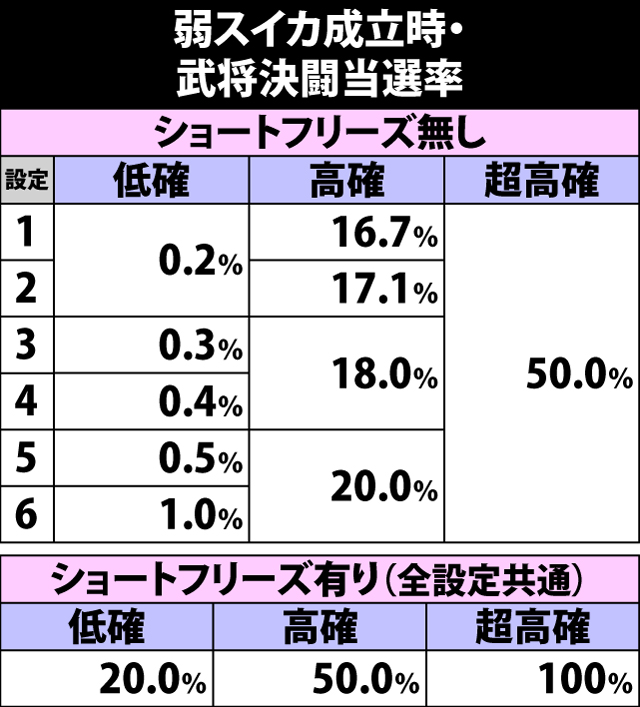 4.22.1 弱スイカ成立時・武将決闘当選率