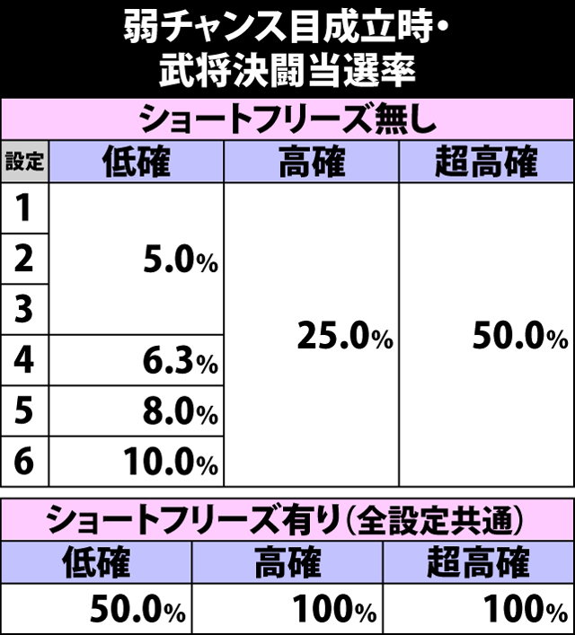 4.23.1 弱チャンス目成立時・武将決闘当選率