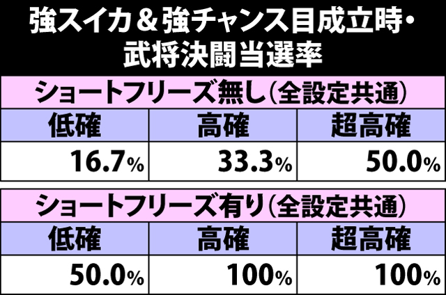 4.24.1 強スイカ&強チャンス目成立時・武将決闘当選率