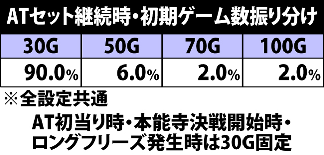 5.20.1 AT初期ゲーム数振り分け