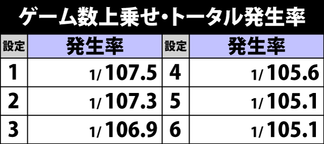 5.21.1 各役成立時・ゲーム数上乗せ当選率&振り分け