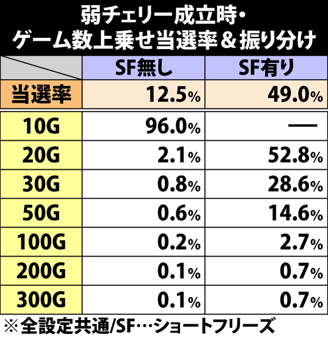 5.22.1 弱チェリー成立時・ゲーム数上乗せ当選率&振り分け