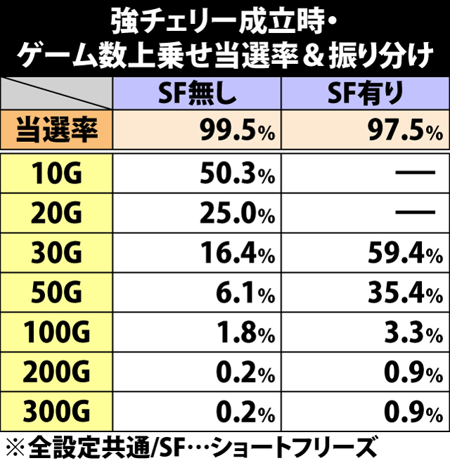 5.23.1 強チェリー成立時・ゲーム数上乗せ当選率&振り分け