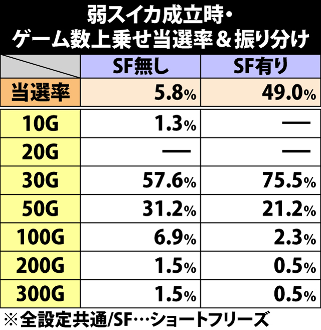 5.24.1 弱スイカ成立時・ゲーム数上乗せ当選率&振り分け