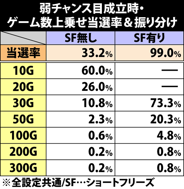 5.25.1 弱チャンス目成立時・ゲーム数上乗せ当選率&振り分け