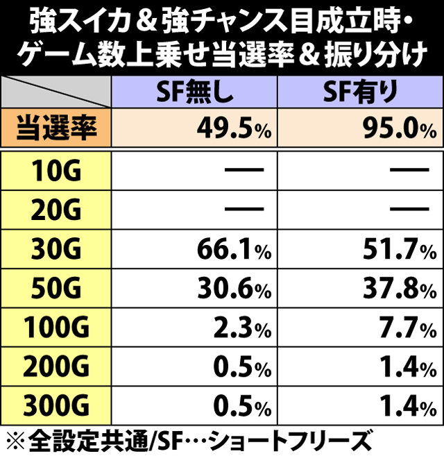 5.26.1 強スイカ&強チャンス目成立時・ゲーム数上乗せ当選率&振り分け