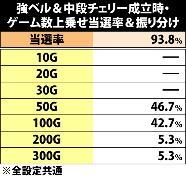 5.27.1 強ベル&中段チェリー成立時・ゲーム数上乗せ当選率&振り分け